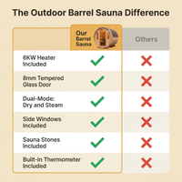 Outdoor Traditional Sauna, 4-6 Person Wooden Sauna, Steam Wet Wood Sauna with 220V with 6KW Heater, Sauna Stone, Thermometer — Comparison