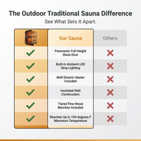 Outdoor Traditional Sauna Built for Relaxation, Natural Spruce Wood, LED Lighting, Panoramic Glass Door — Comparison